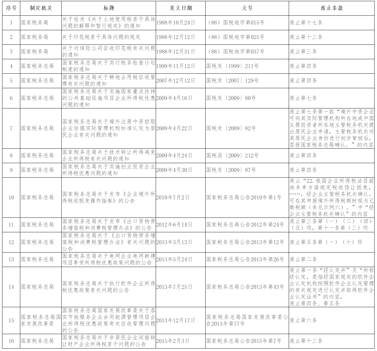 《國家稅務總局關于公布失效廢止的稅務部門規章和稅收規范性文件目錄的決定》國家稅務總局令第42號3