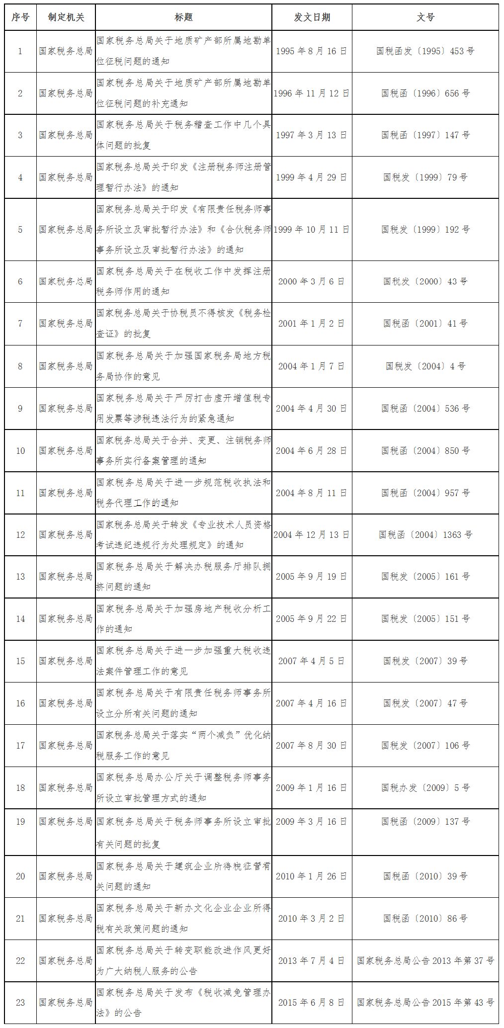 《國家稅務總局關于公布失效廢止的稅務部門規章和稅收規范性文件目錄的決定》國家稅務總局令第42號2