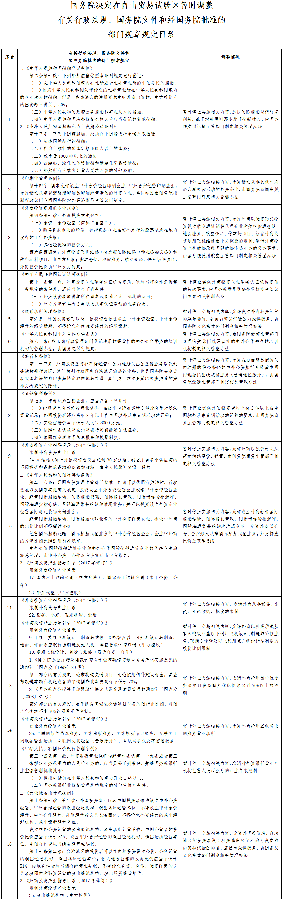 國(guó)發(fā)〔2017〕57號(hào)《國(guó)務(wù)院關(guān)于在自由貿(mào)易試驗(yàn)區(qū)暫時(shí)調(diào)整有關(guān)行政法規(guī)、國(guó)務(wù)院文件和經(jīng)國(guó)務(wù)院批準(zhǔn)的部門規(guī)章規(guī)定的決定》