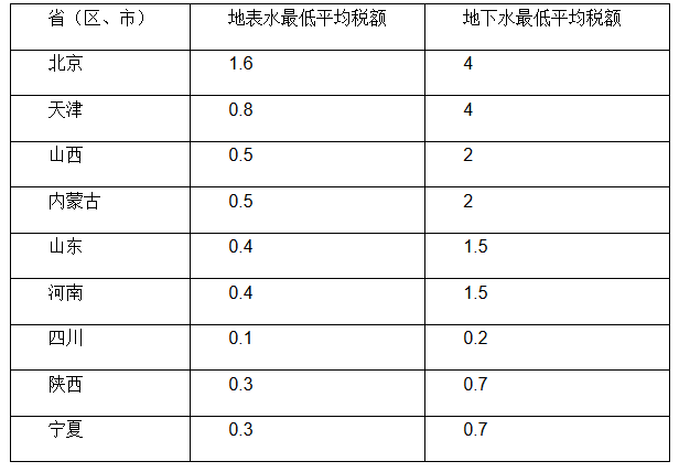 財稅〔2017〕80號《財政部、稅務總局、水利部關于印發〈擴大水資源稅改革試點實施辦法〉的通知》