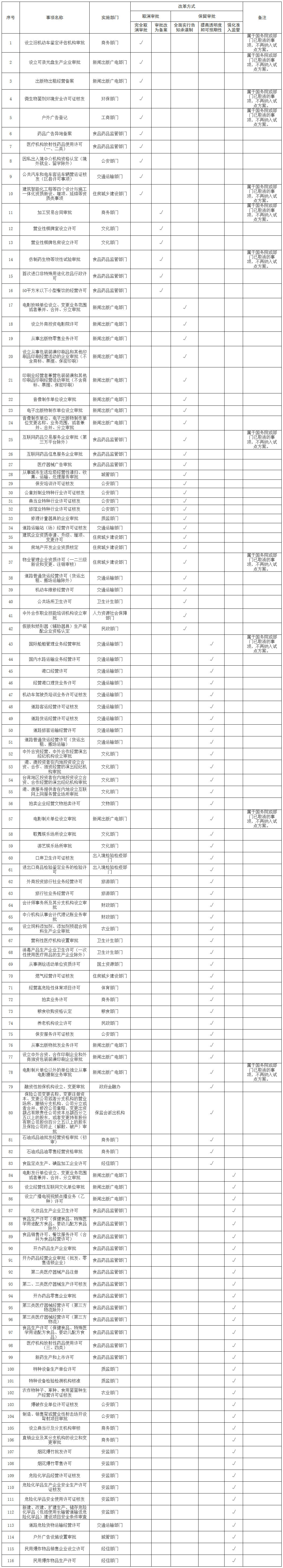 湘政發〔2018〕7號《湖南省人民政府關于印發〈湖南省“證照分離”改革試點工作方案〉的通知》