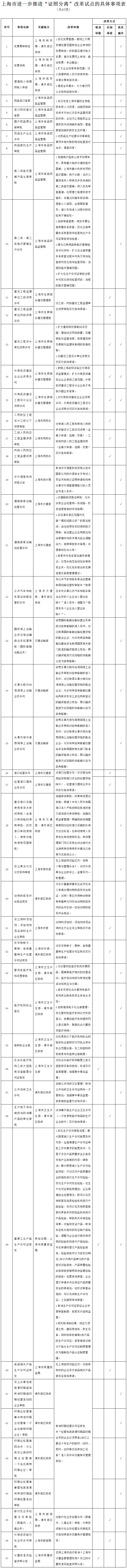 上海市進一步推進“證照分離”改革試點的具體事項表