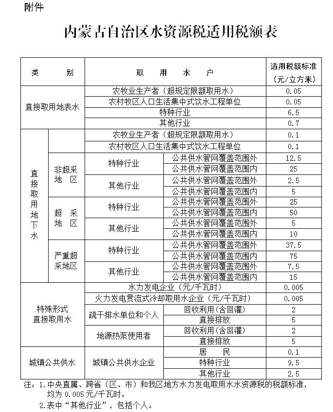 內蒙古自治區水資源稅適用稅額表